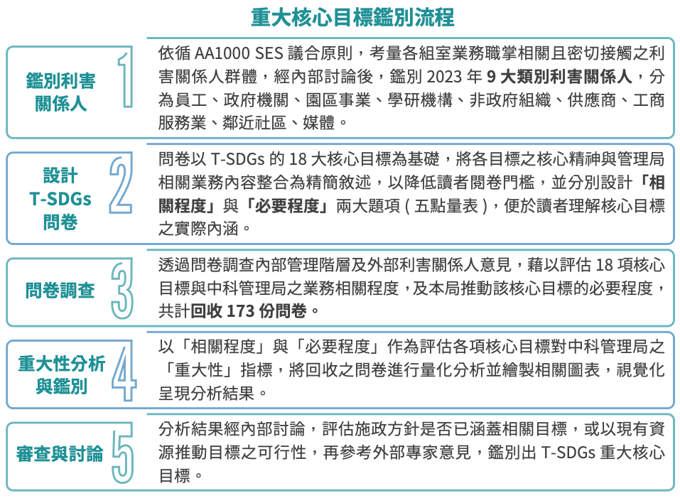 願景與藍圖 圖表 1