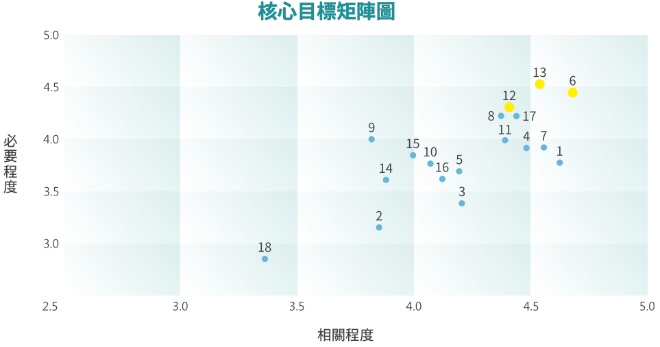 願景與藍圖 圖表 2