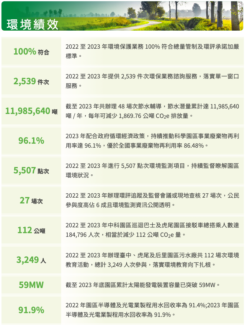 永續管理績效 圖表 1