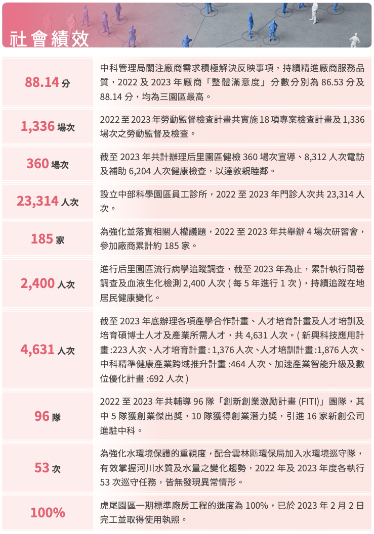永續管理績效 圖表 2