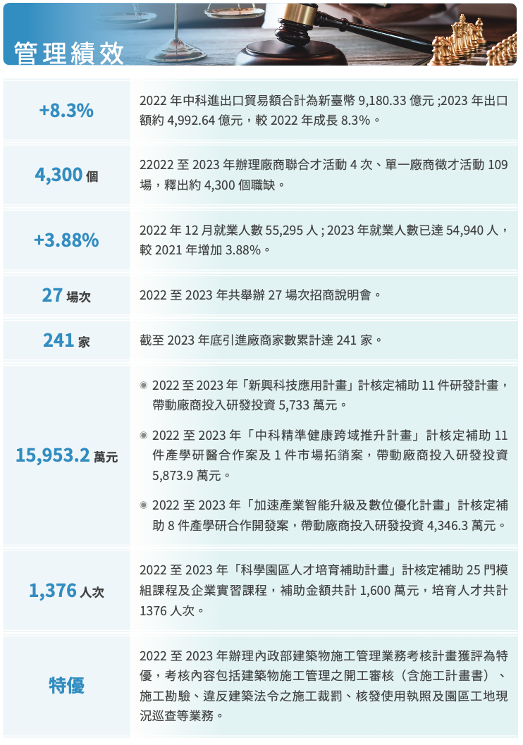 永續管理績效 圖表 3
