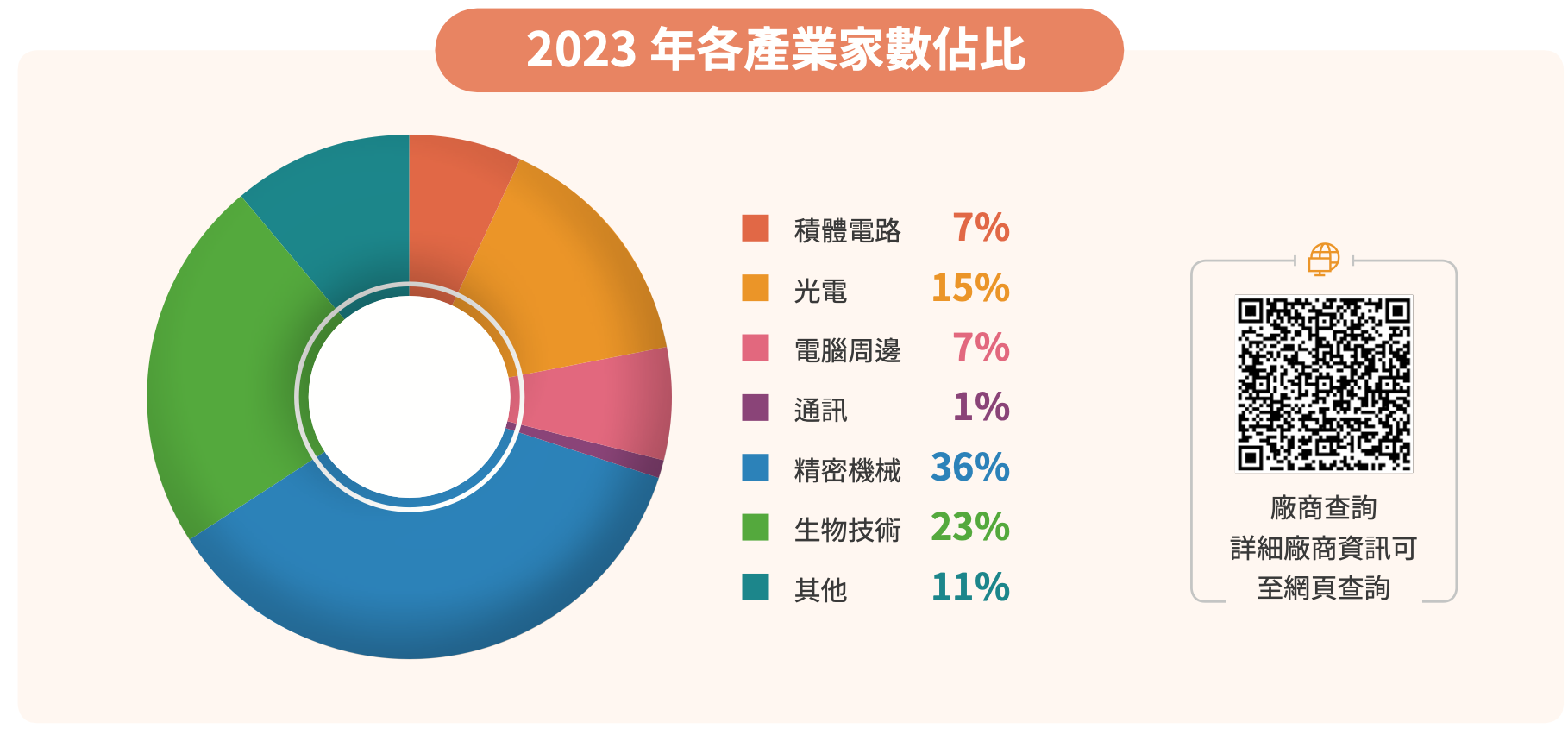 促進高科技投資與地方就業 圖表 2
