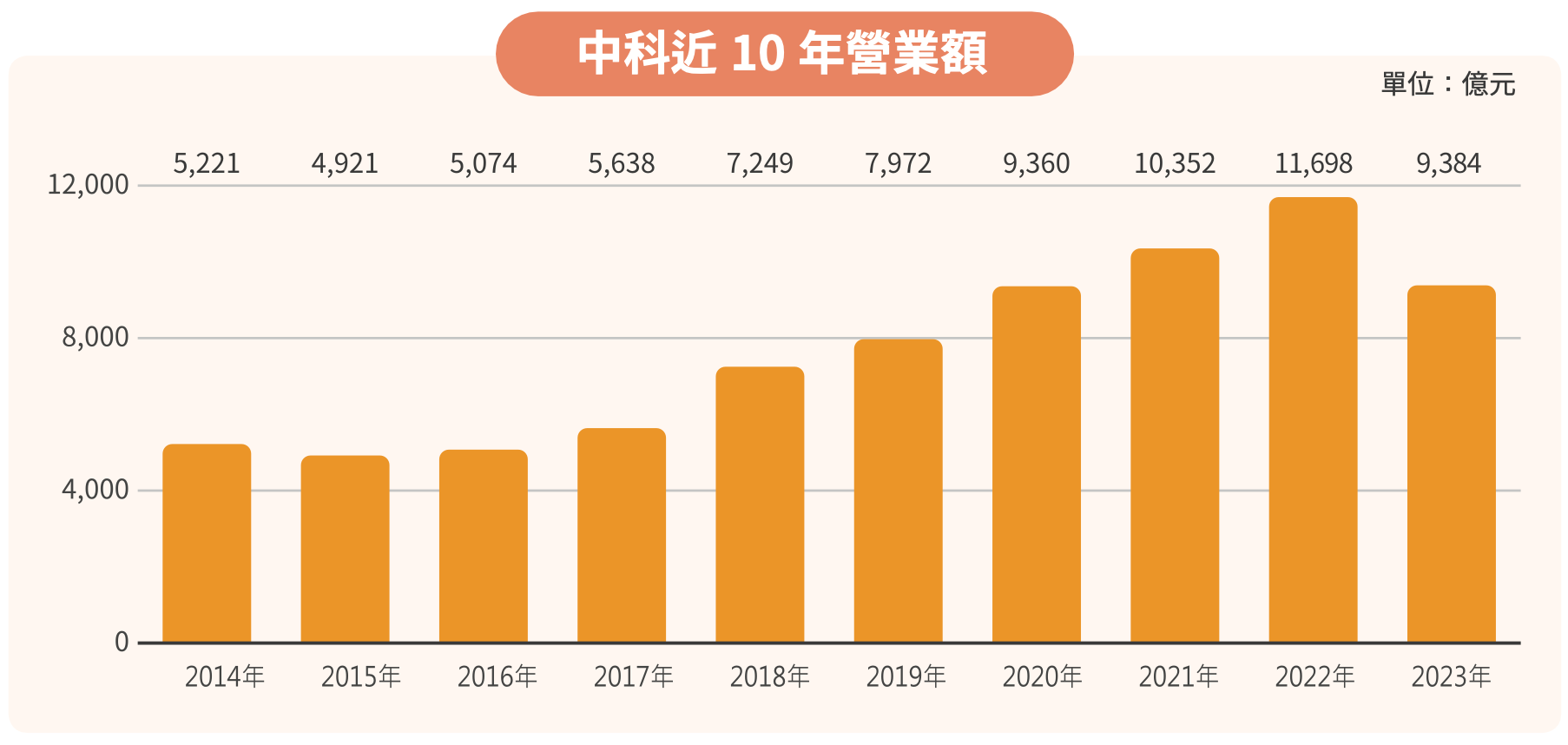 促進高科技投資與地方就業 圖表 3
