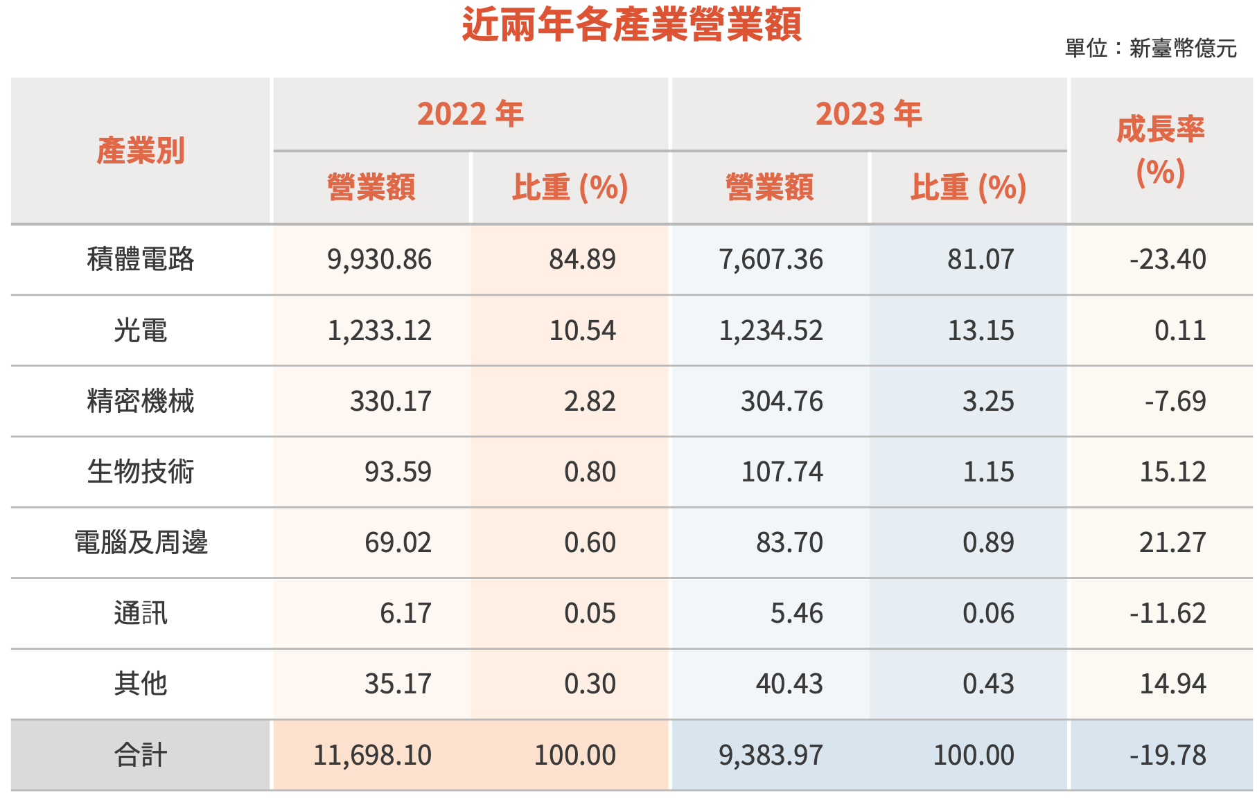 促進高科技投資與地方就業 圖表 4