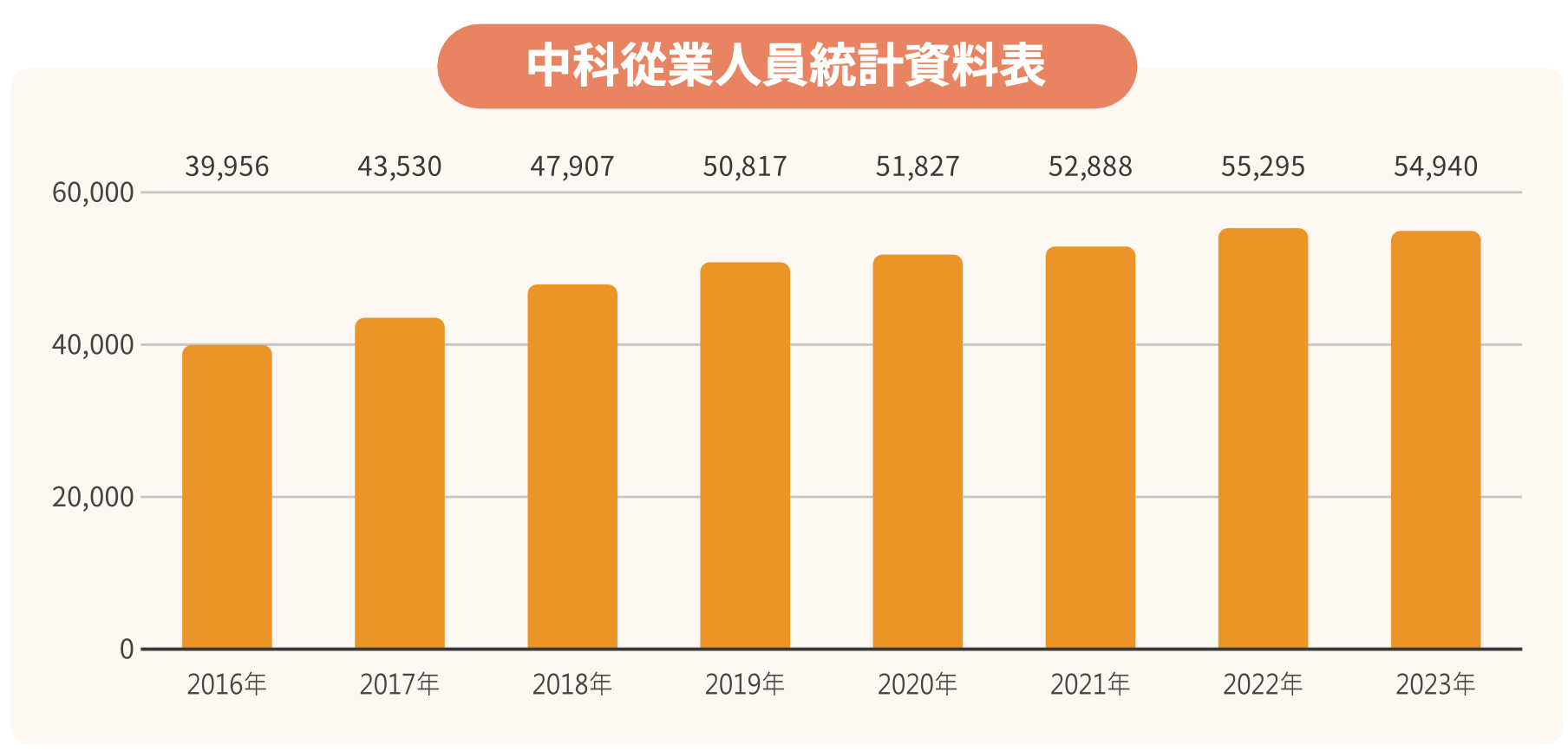 促進高科技投資與地方就業 圖表 5