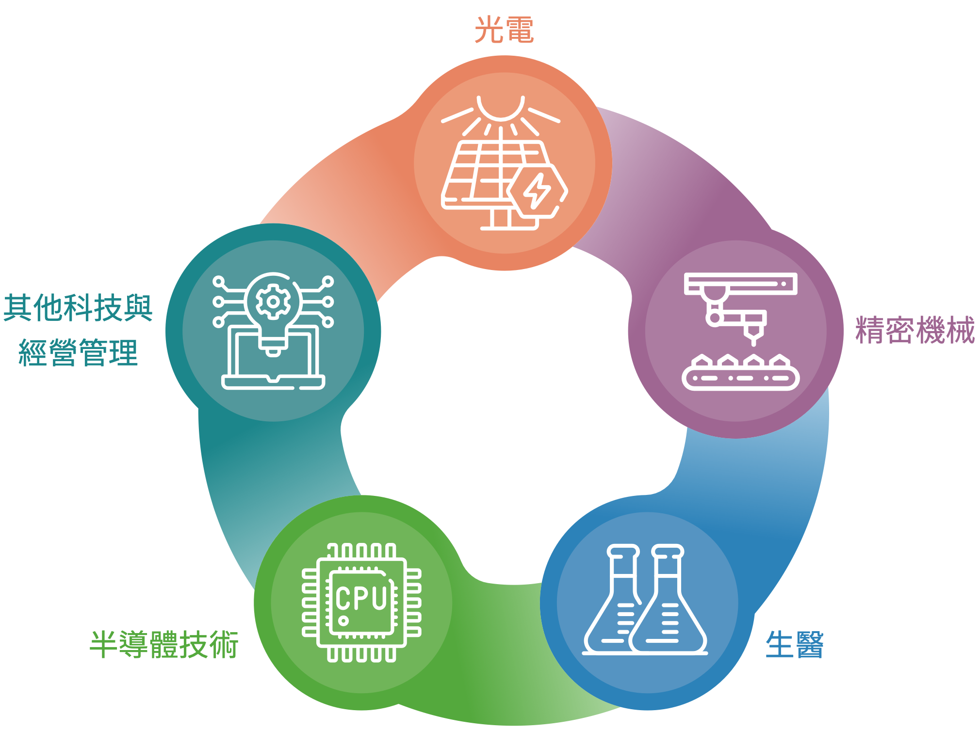 促進高科技投資與地方就業 圖表 1
