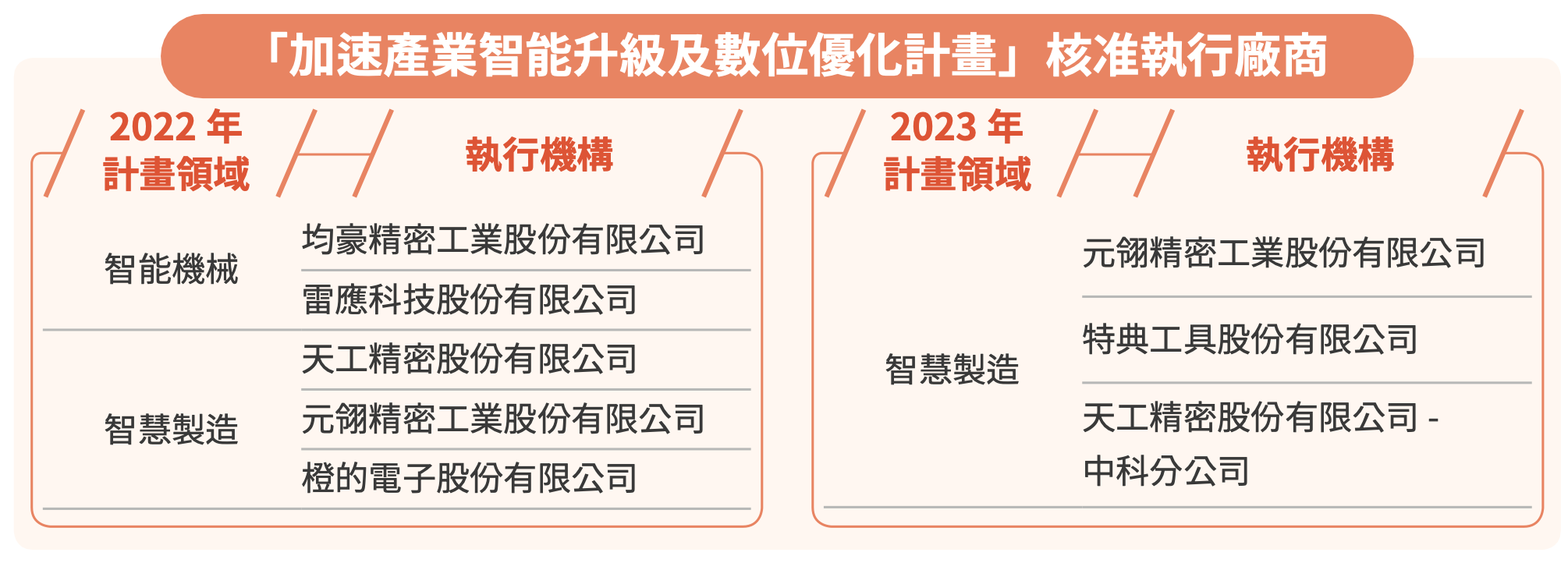 推動高值化產業技術升級 圖表 1