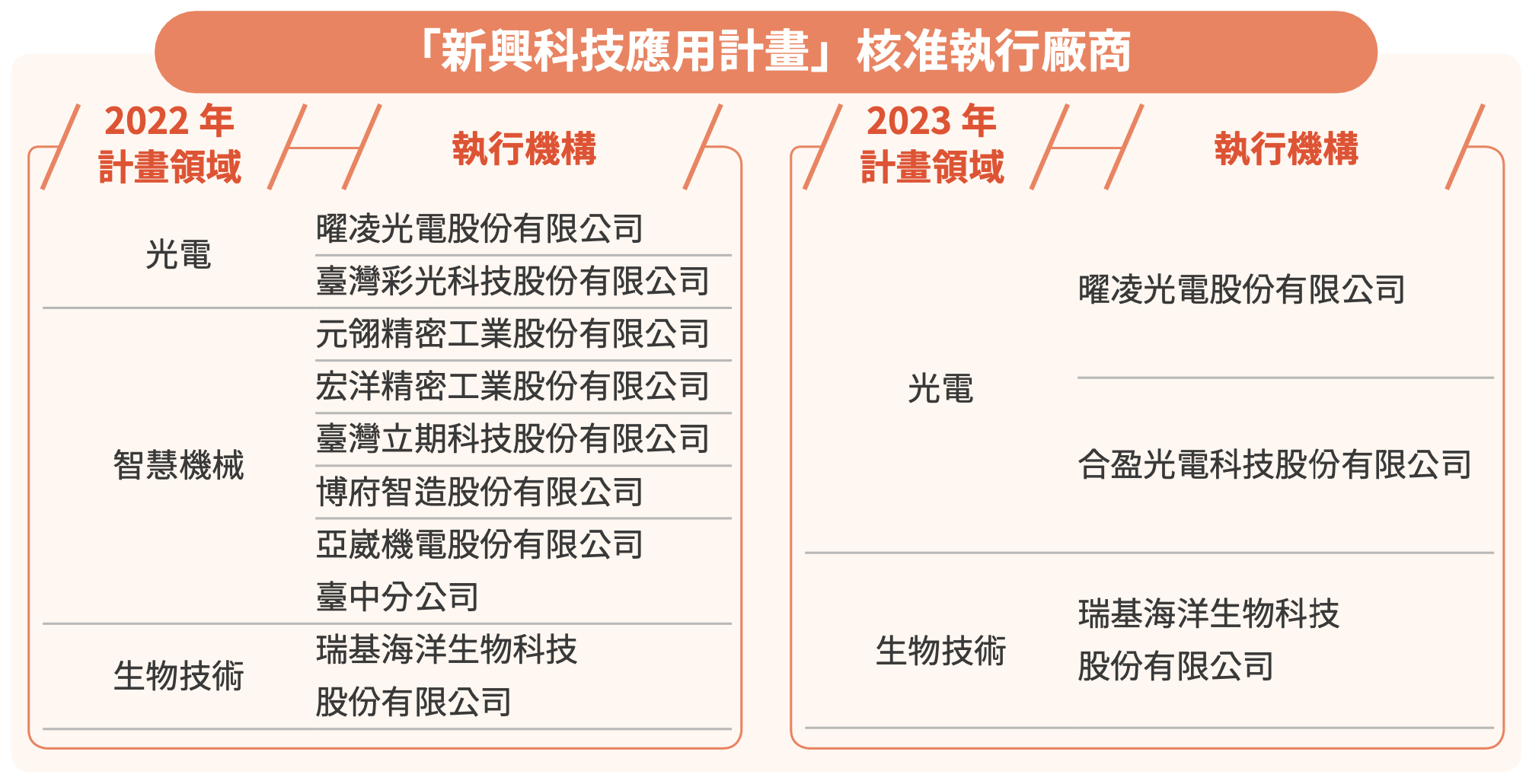 推動高值化產業技術升級 圖表 4