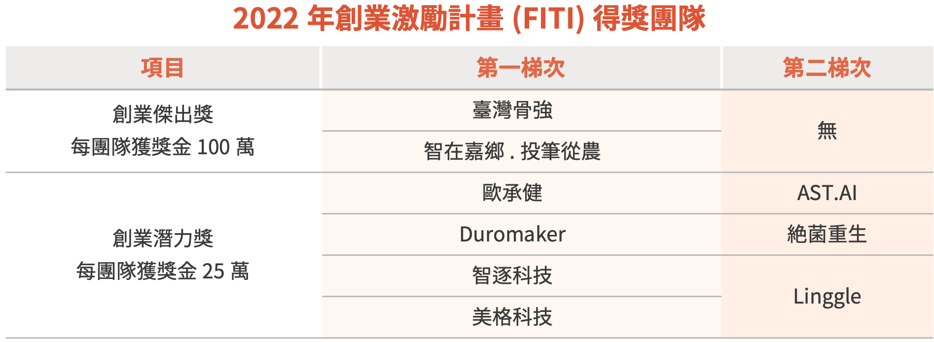 推動高值化產業技術升級 圖表 6