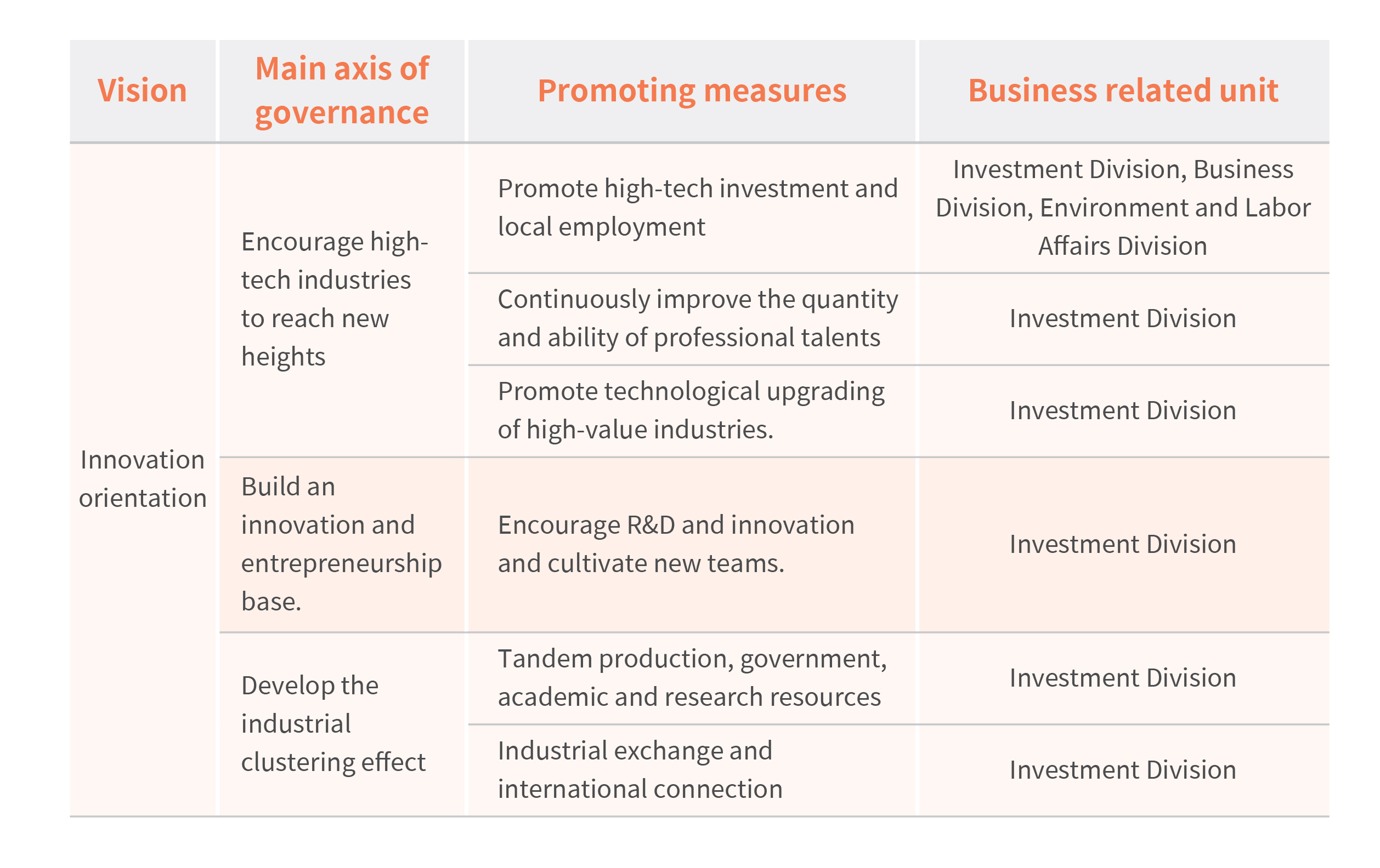 E Sustainable Park Building a sustainable management and high-quality investment environment 圖表 1