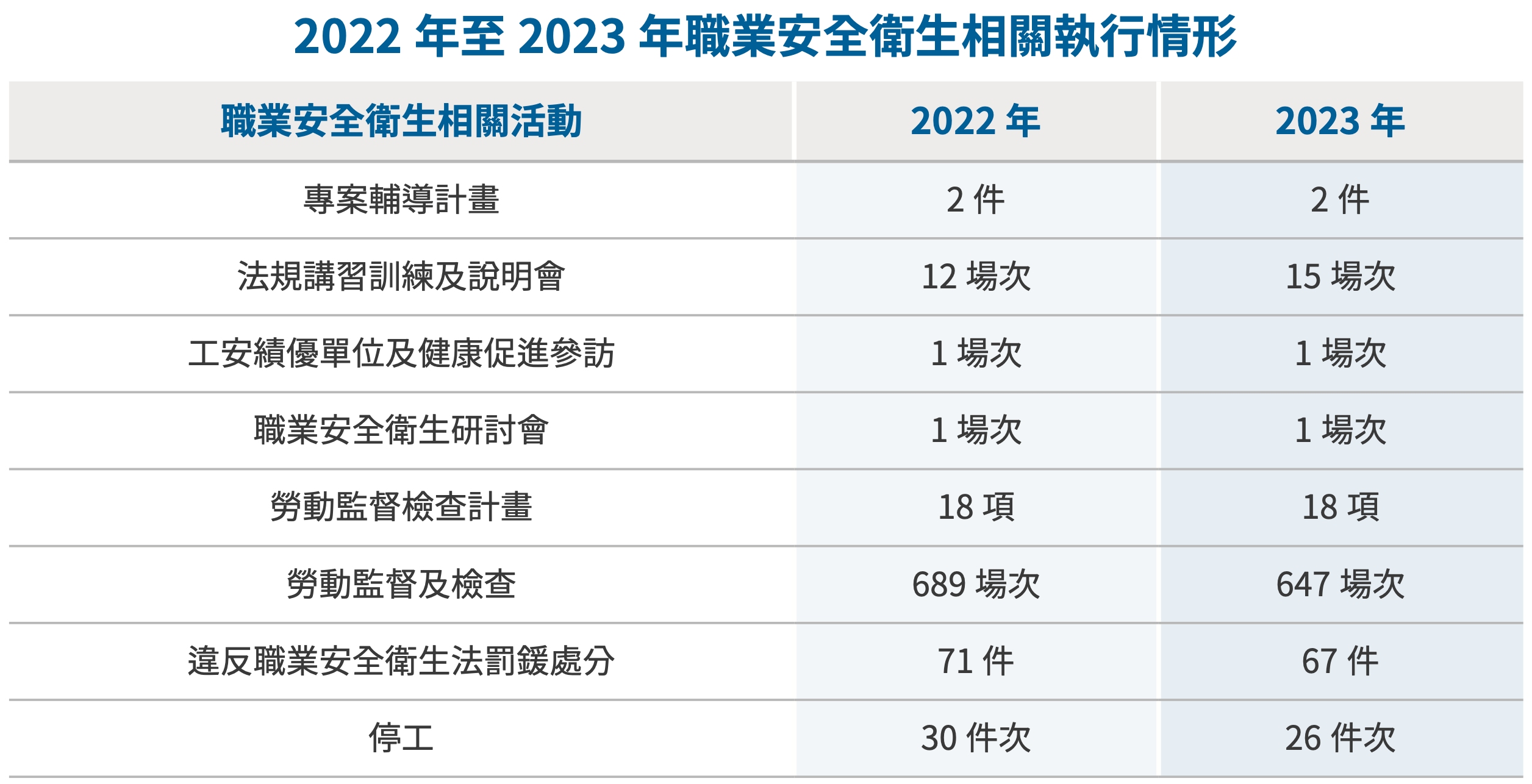 營造安全友善的就業環境 圖表 10