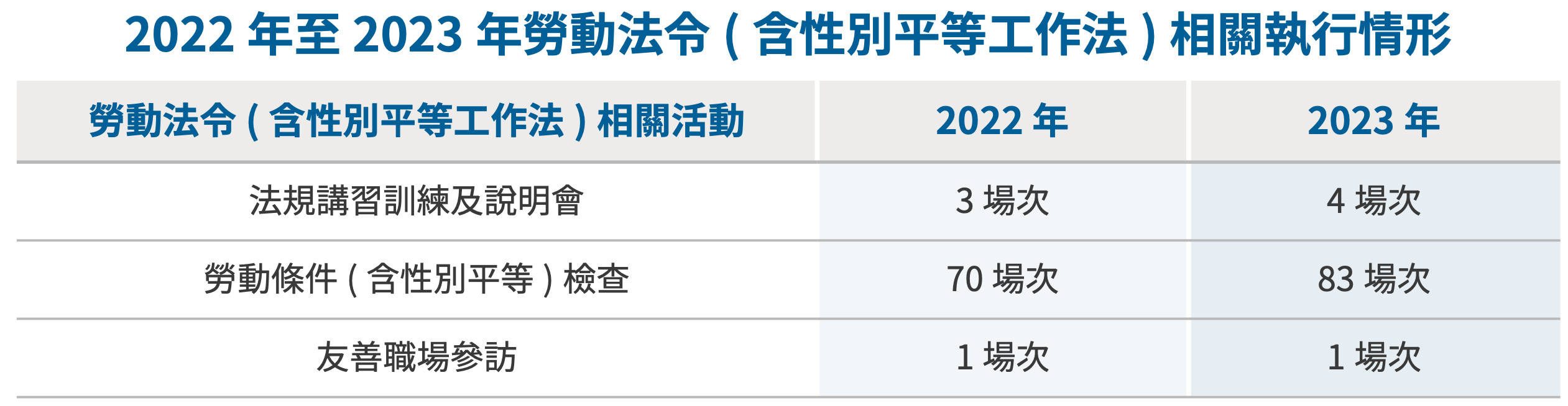 營造安全友善的就業環境 圖表 11