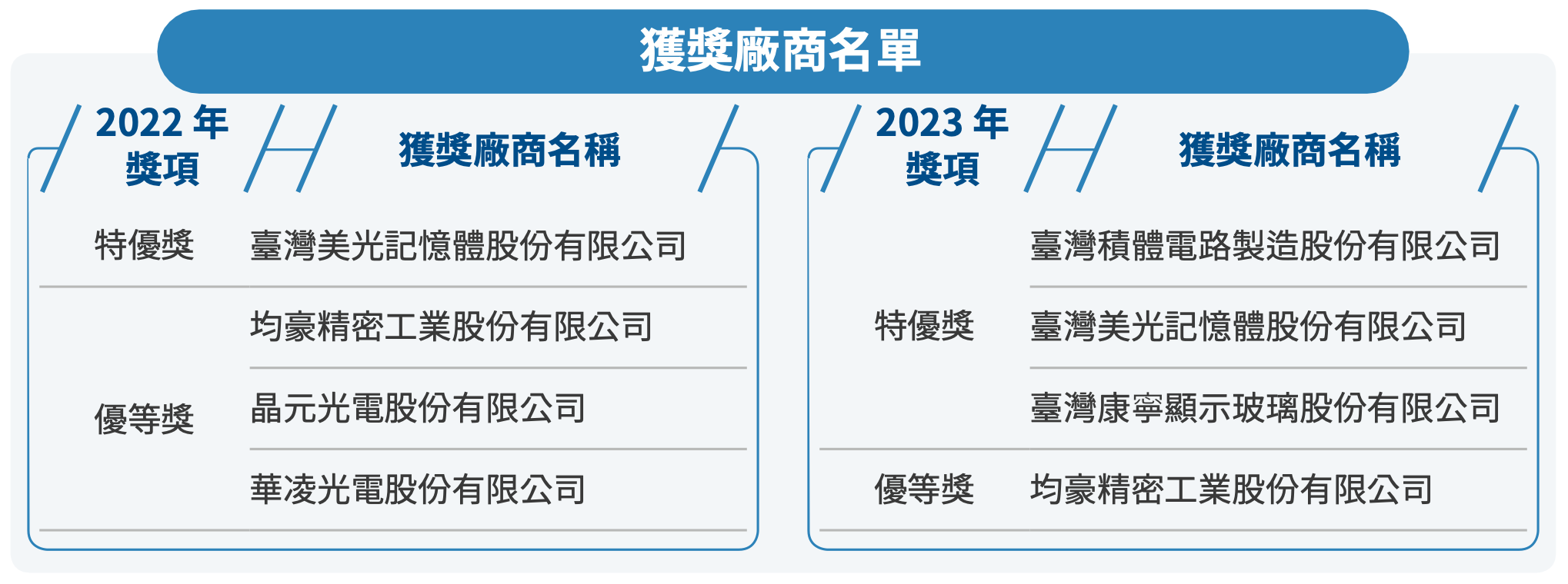 營造安全友善的就業環境 圖表 1