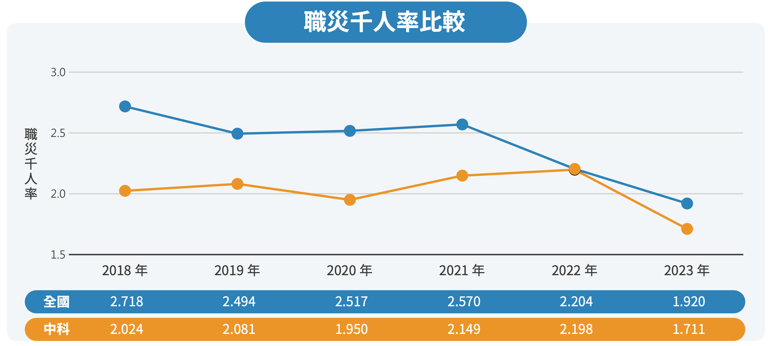 營造安全友善的就業環境 圖表 5