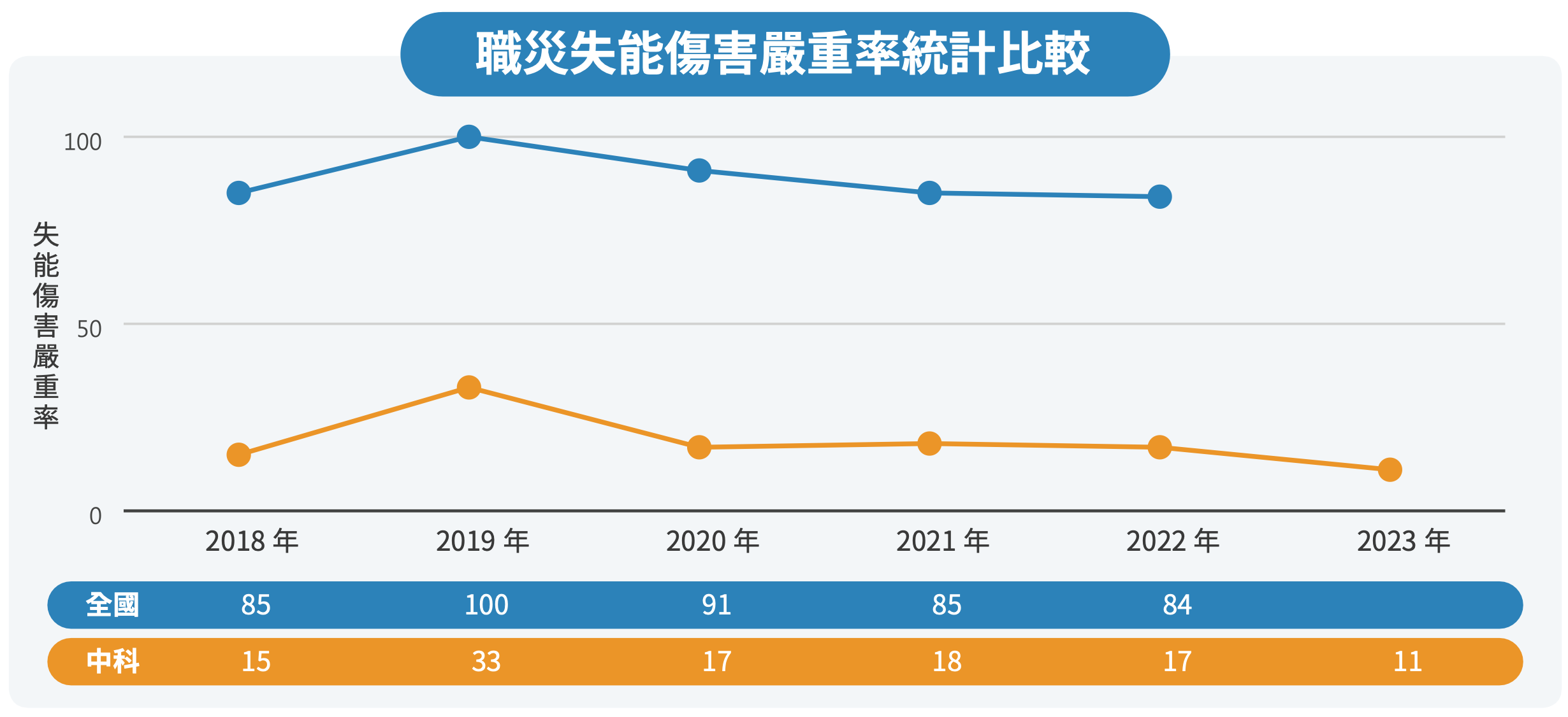 營造安全友善的就業環境 圖表 6