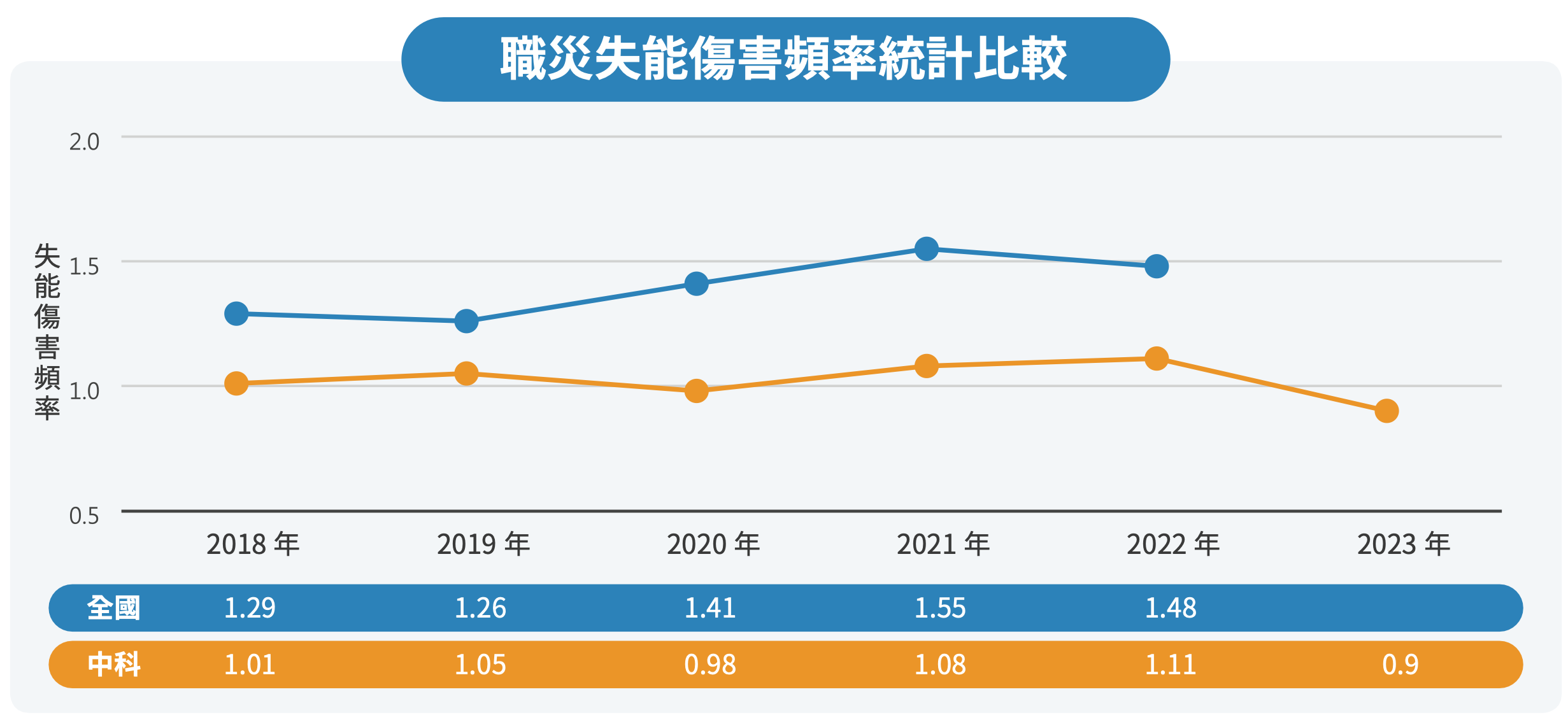 營造安全友善的就業環境 圖表 7