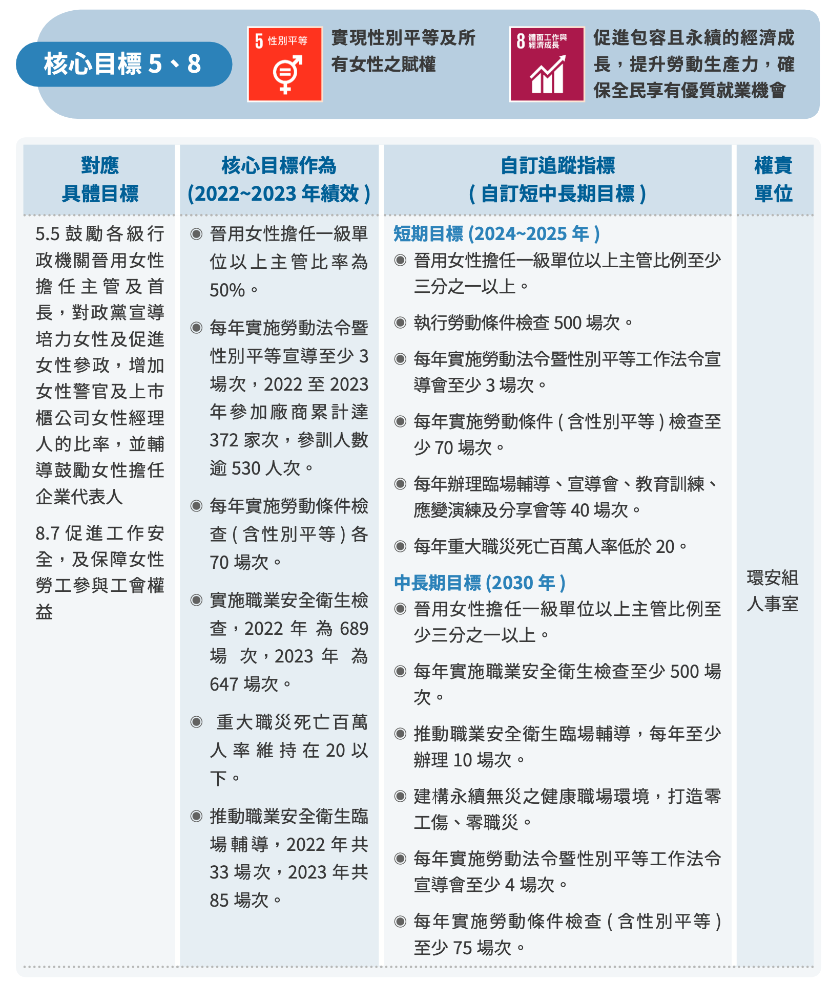 T-SDG5、8 圖表 1