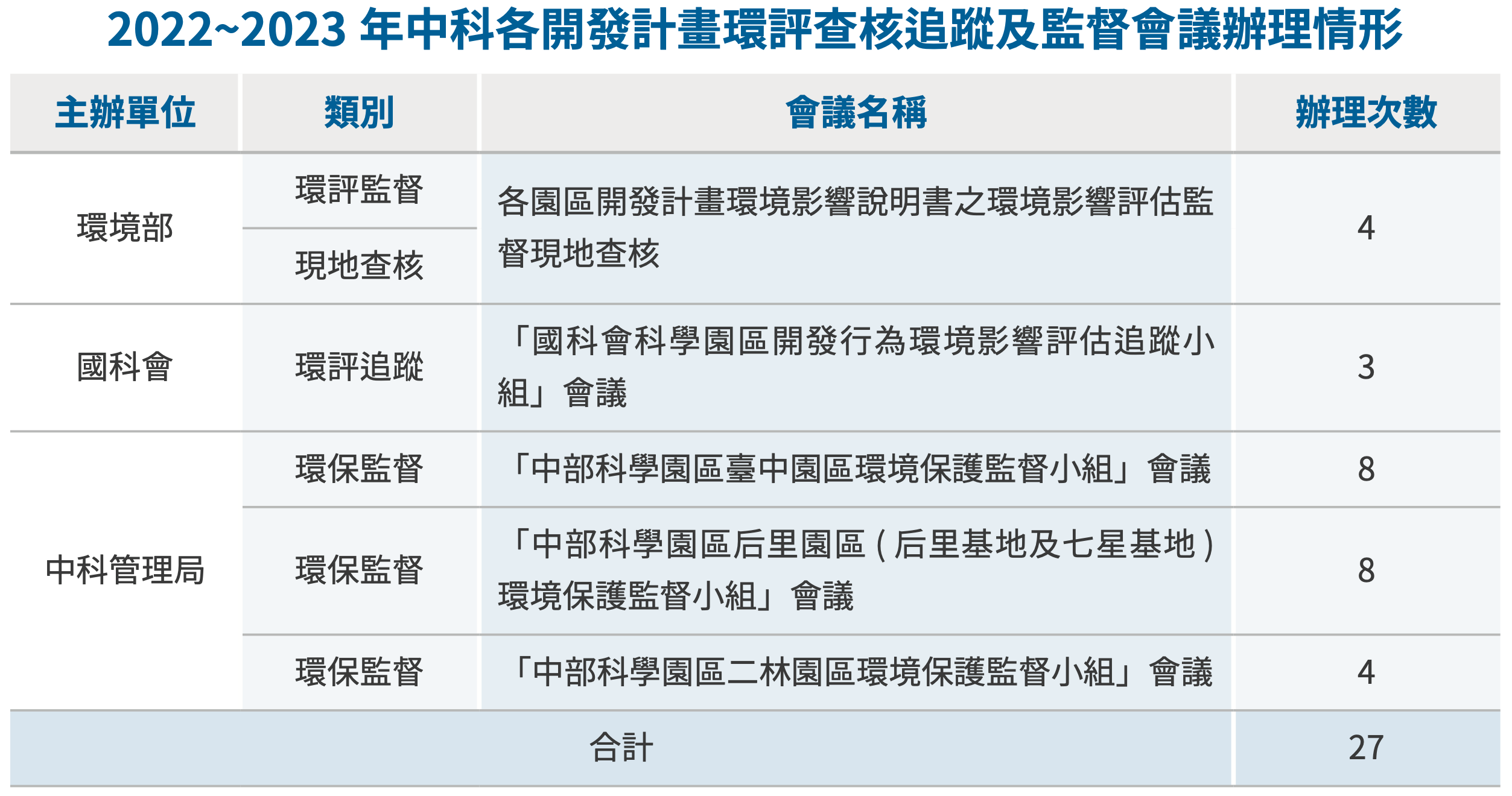 打造健康樂活中科 圖表 7