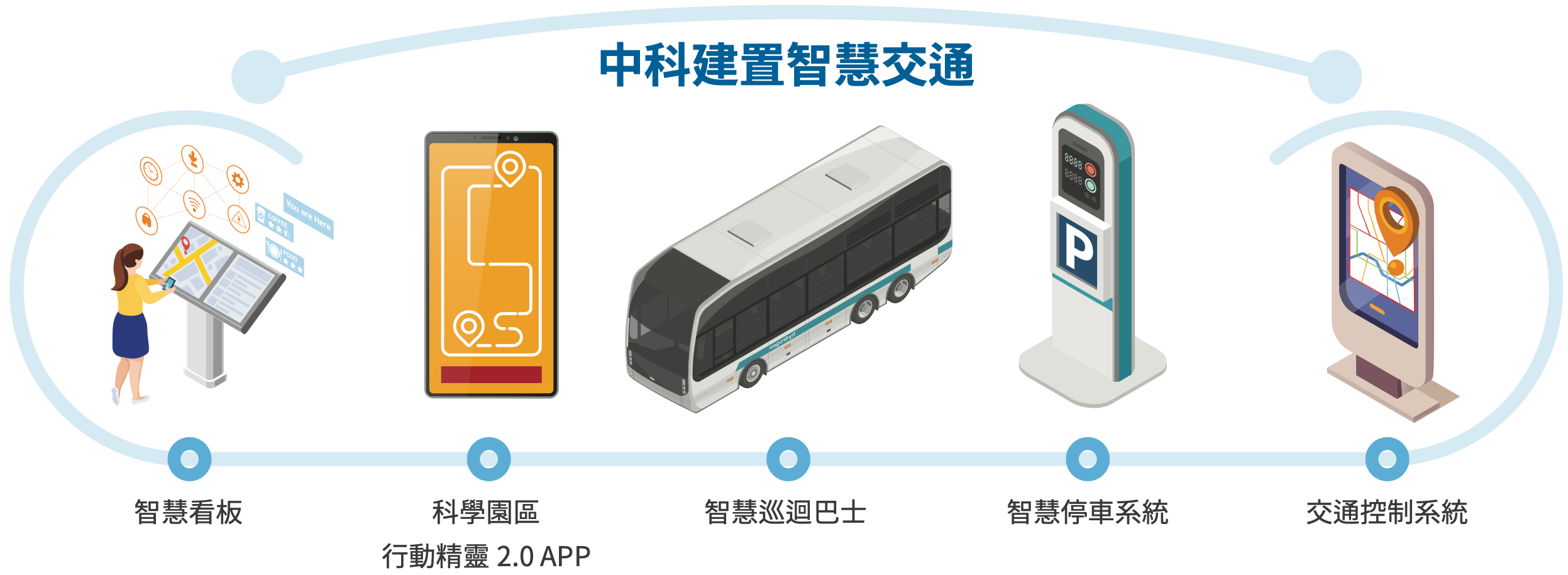 便捷的智慧化服務 圖表 1
