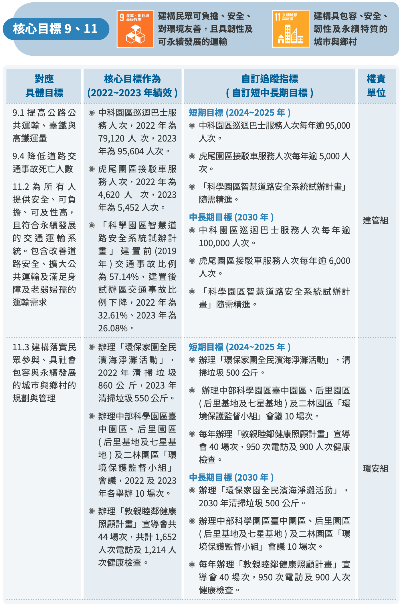 T-SDG9、11 圖表 1