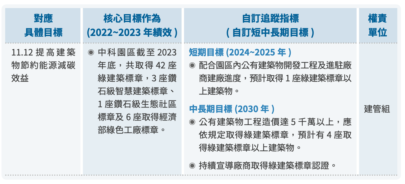 T-SDG9、11 圖表 2