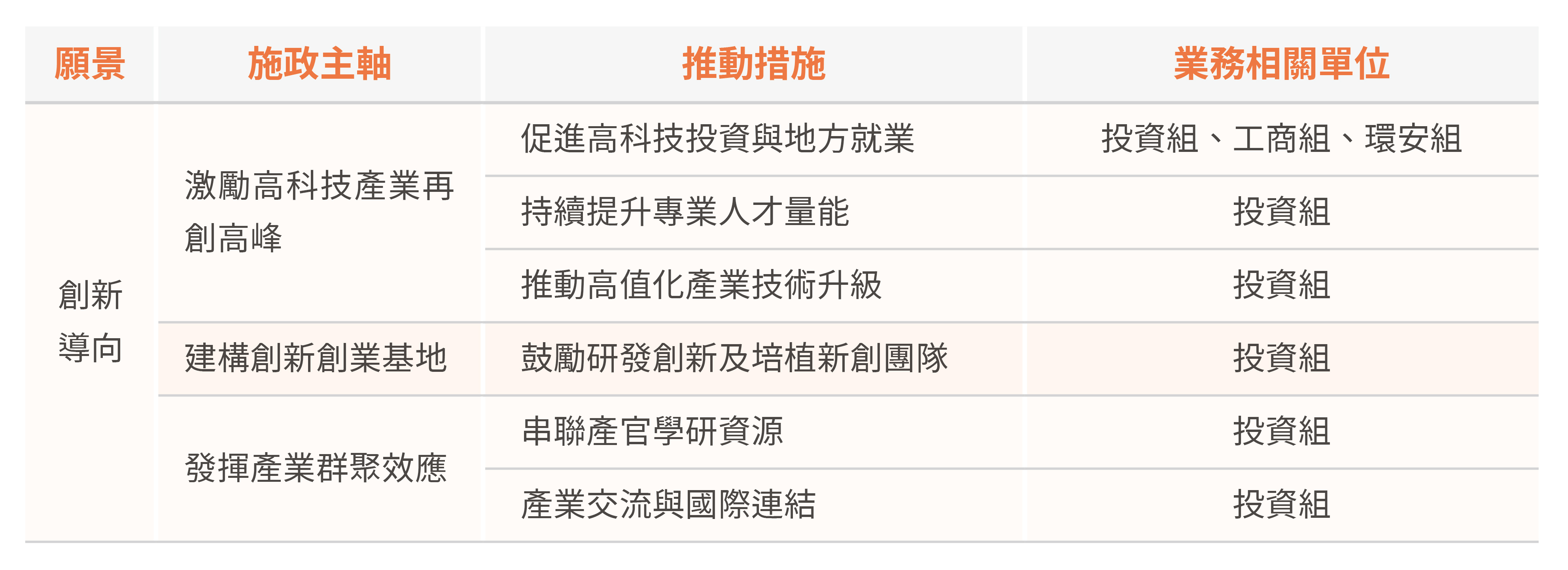 E 永續園區-建構永續經營與優質投資環境 圖表 1