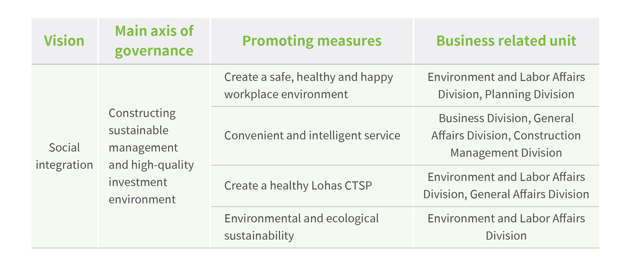 G Social Co-prosperity Building a sustainable management and high-quality investment environment 圖表 1