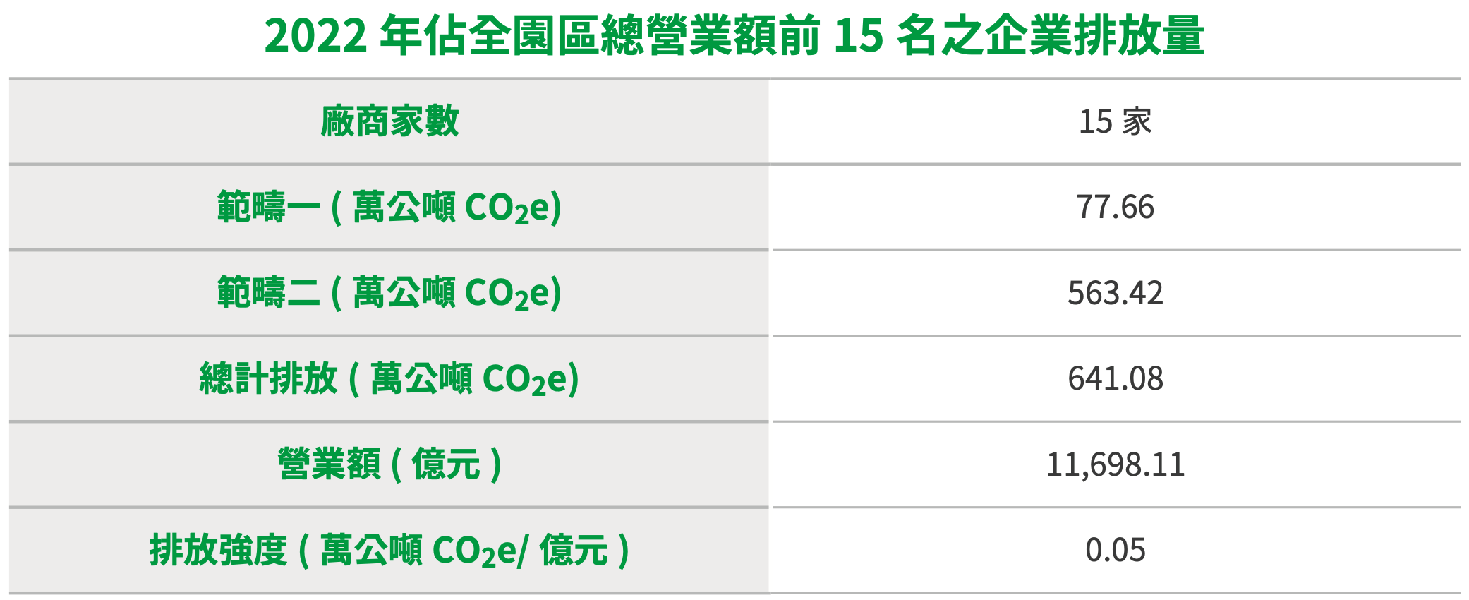 溫室氣體管理 圖表 1