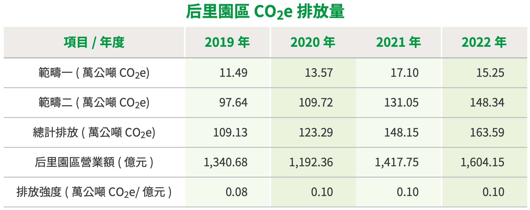溫室氣體管理 圖表 2