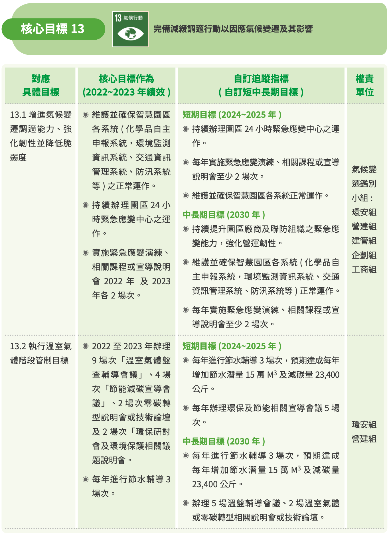 T-SDG13 圖表 1