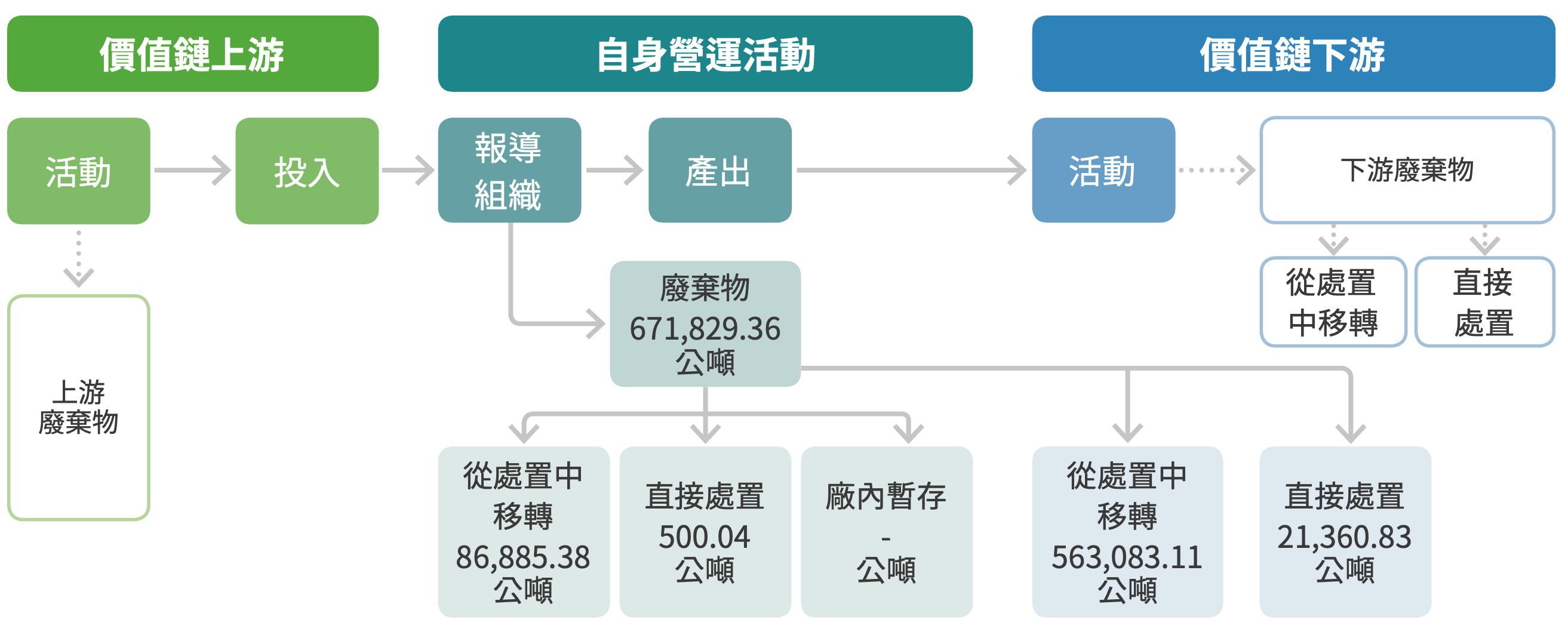 資源循環及廢棄物完善處理 圖表 2