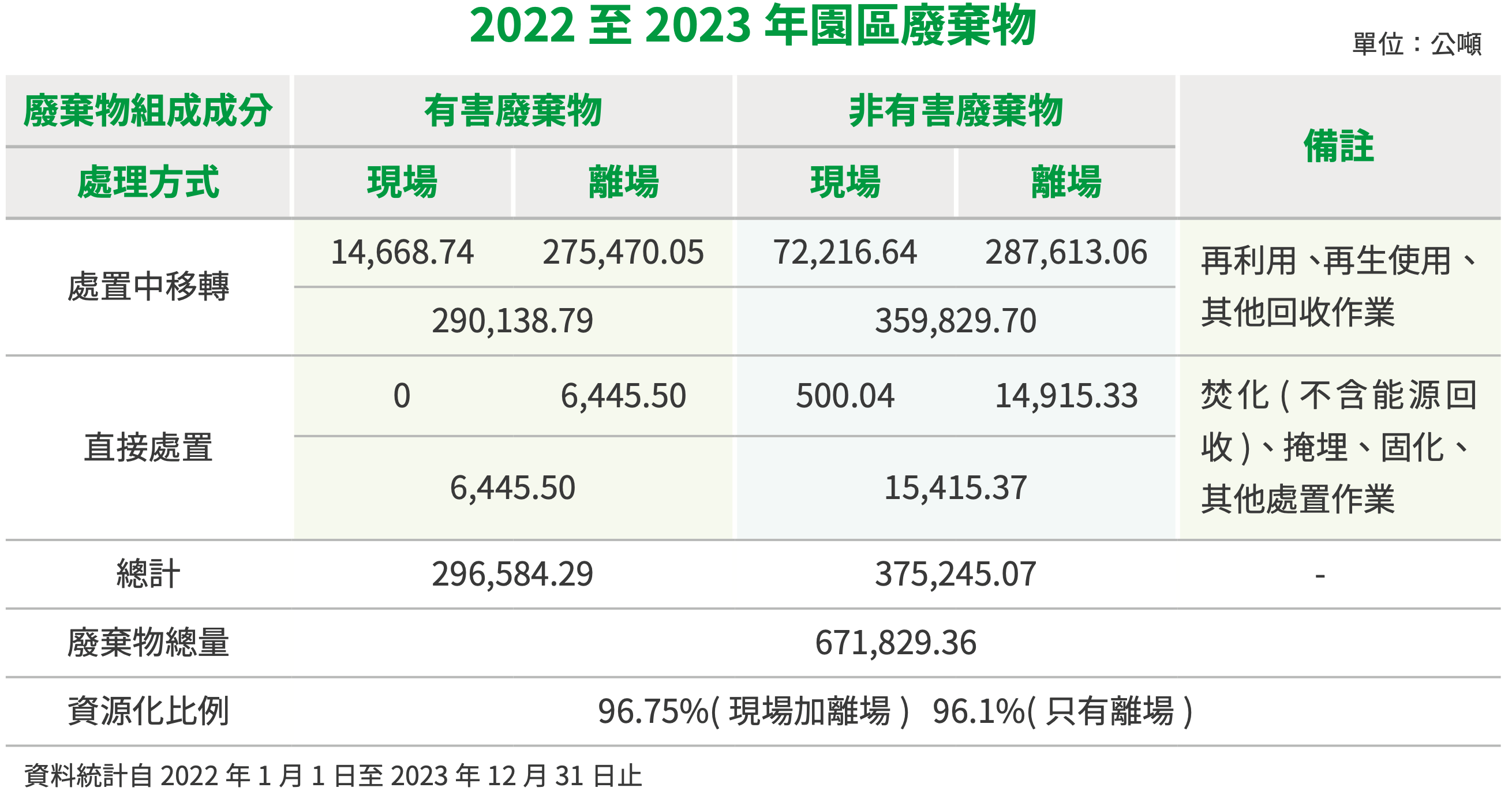 資源循環及廢棄物完善處理 圖表 3