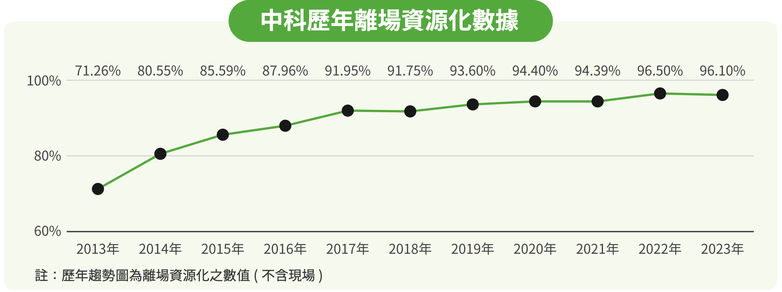 資源循環及廢棄物完善處理 圖表 4