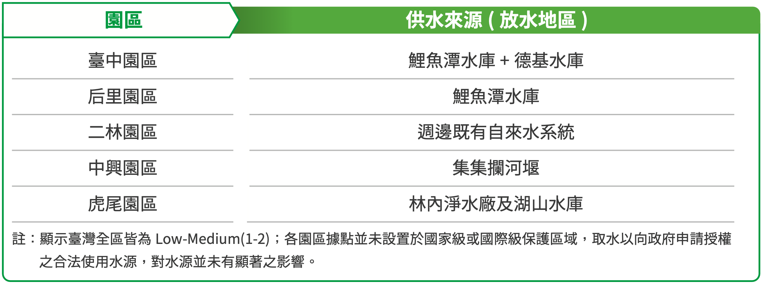 精進水資源利用 圖表 1