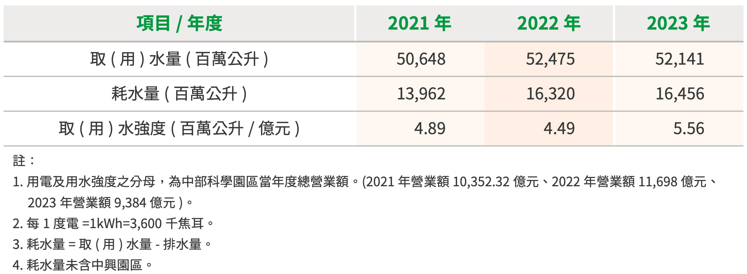 精進水資源利用 圖表 3