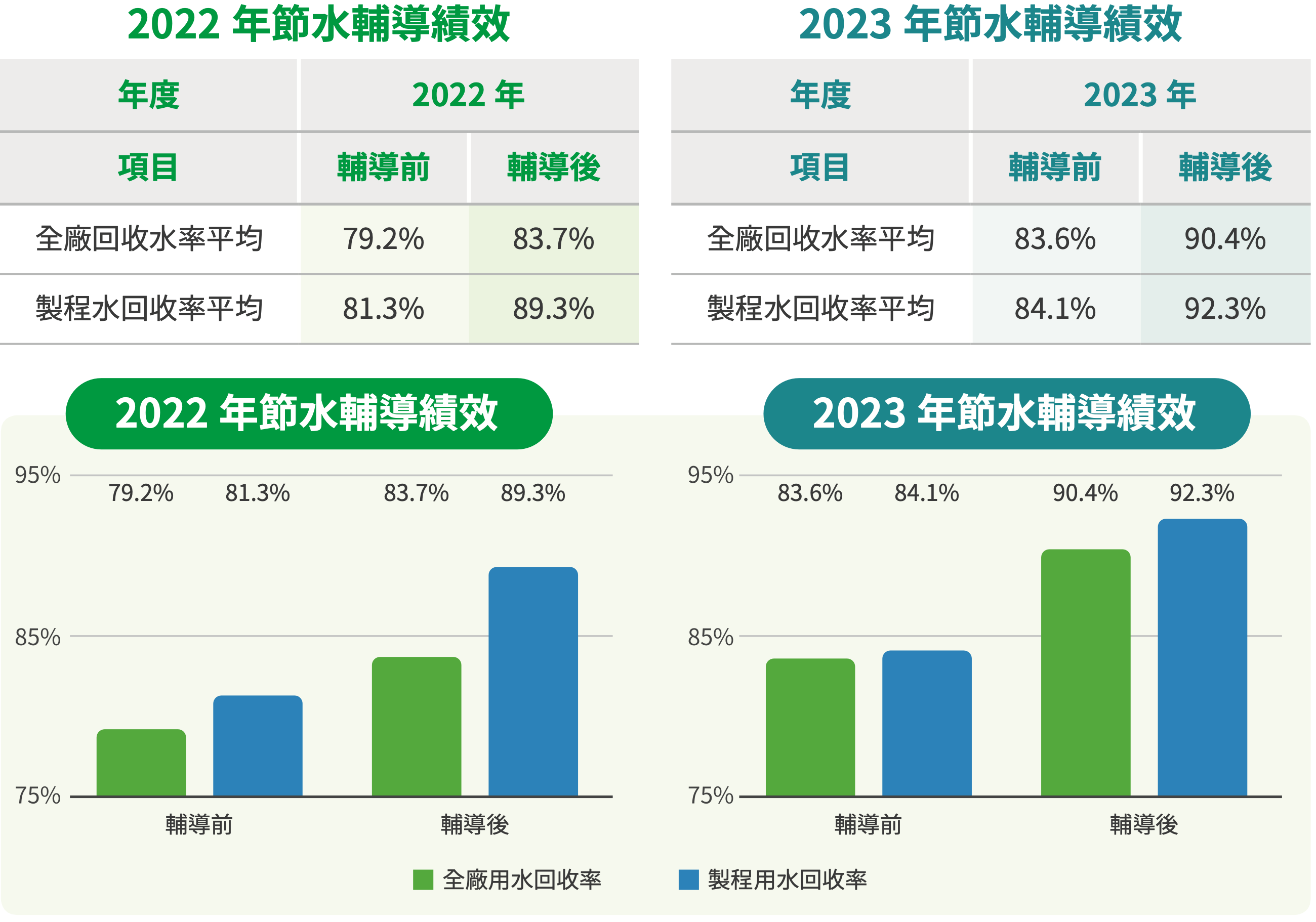 精進水資源利用 圖表 4