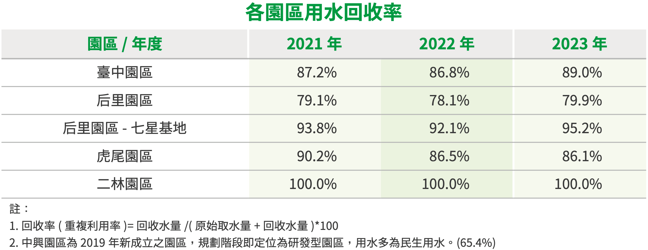 精進水資源利用 圖表 5