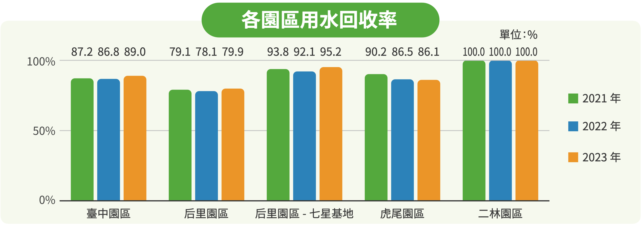 精進水資源利用 圖表 6