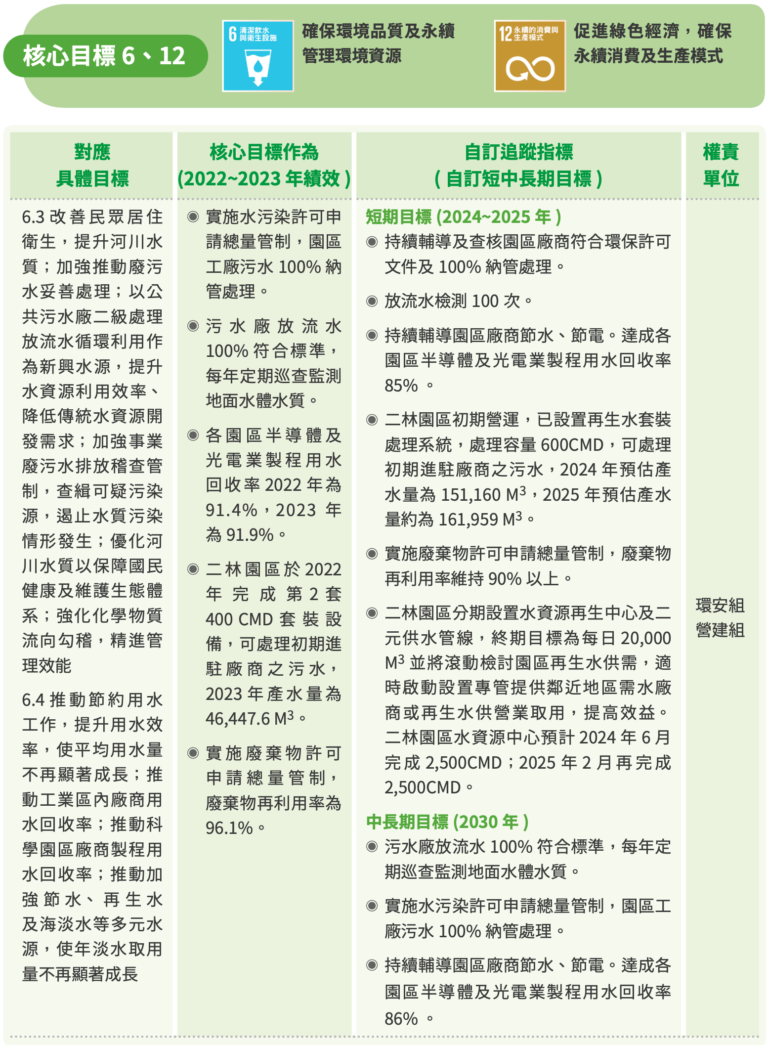 T-SDG6、12 圖表 1