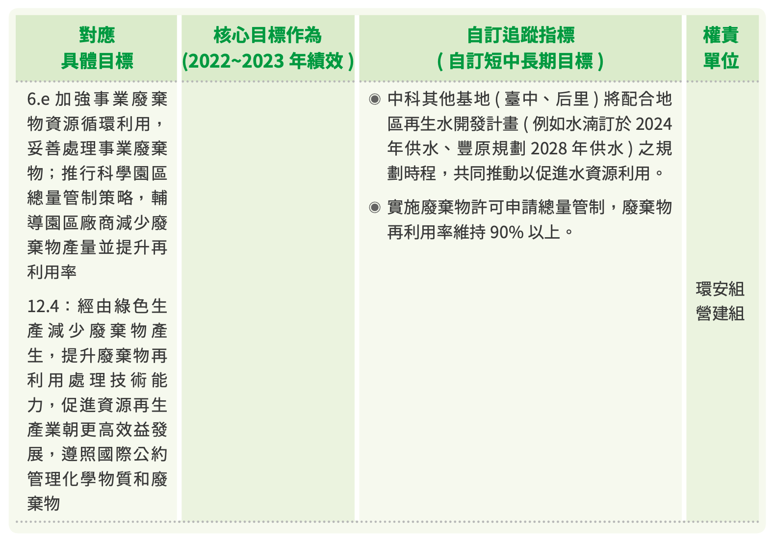 T-SDG6、12 圖表 2