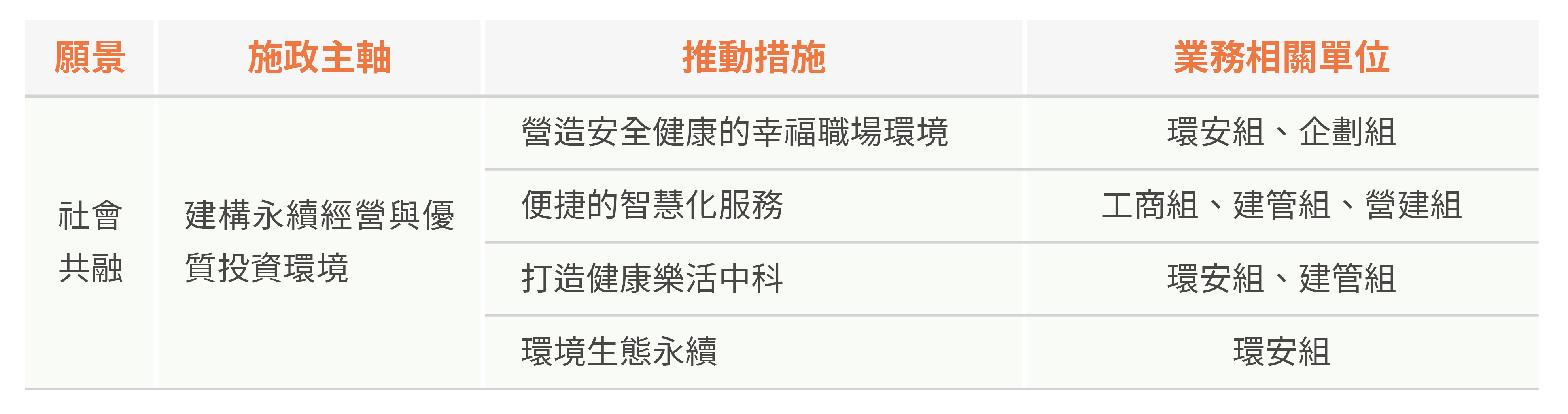 E 永續園區-建構永續經營與優質投資環境 圖表 1
