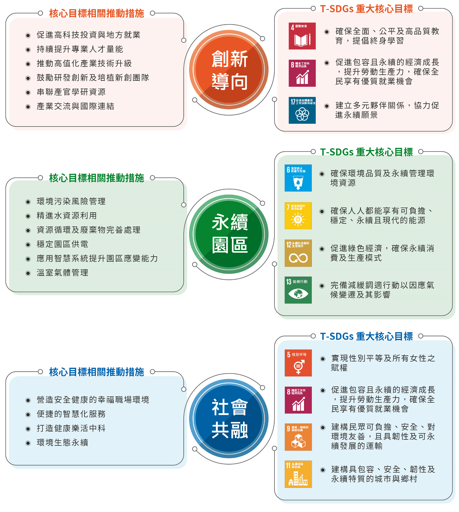 中科對應聯合國 17 項永續發展目標（SDGs）核心目標圖