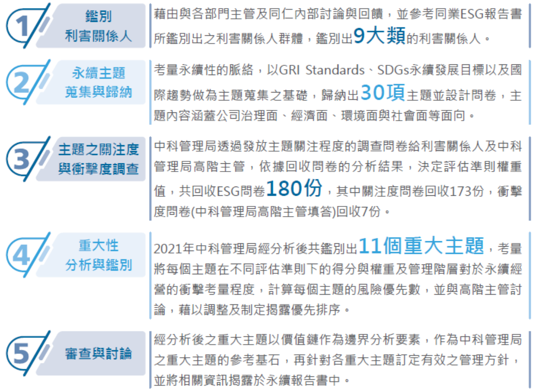 重大主題鑑別 圖表 1