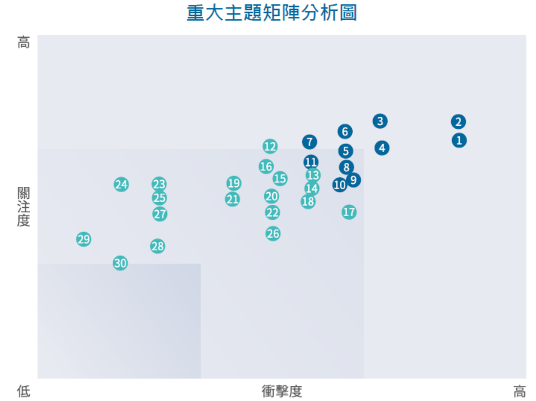 重大主題鑑別 圖表 2