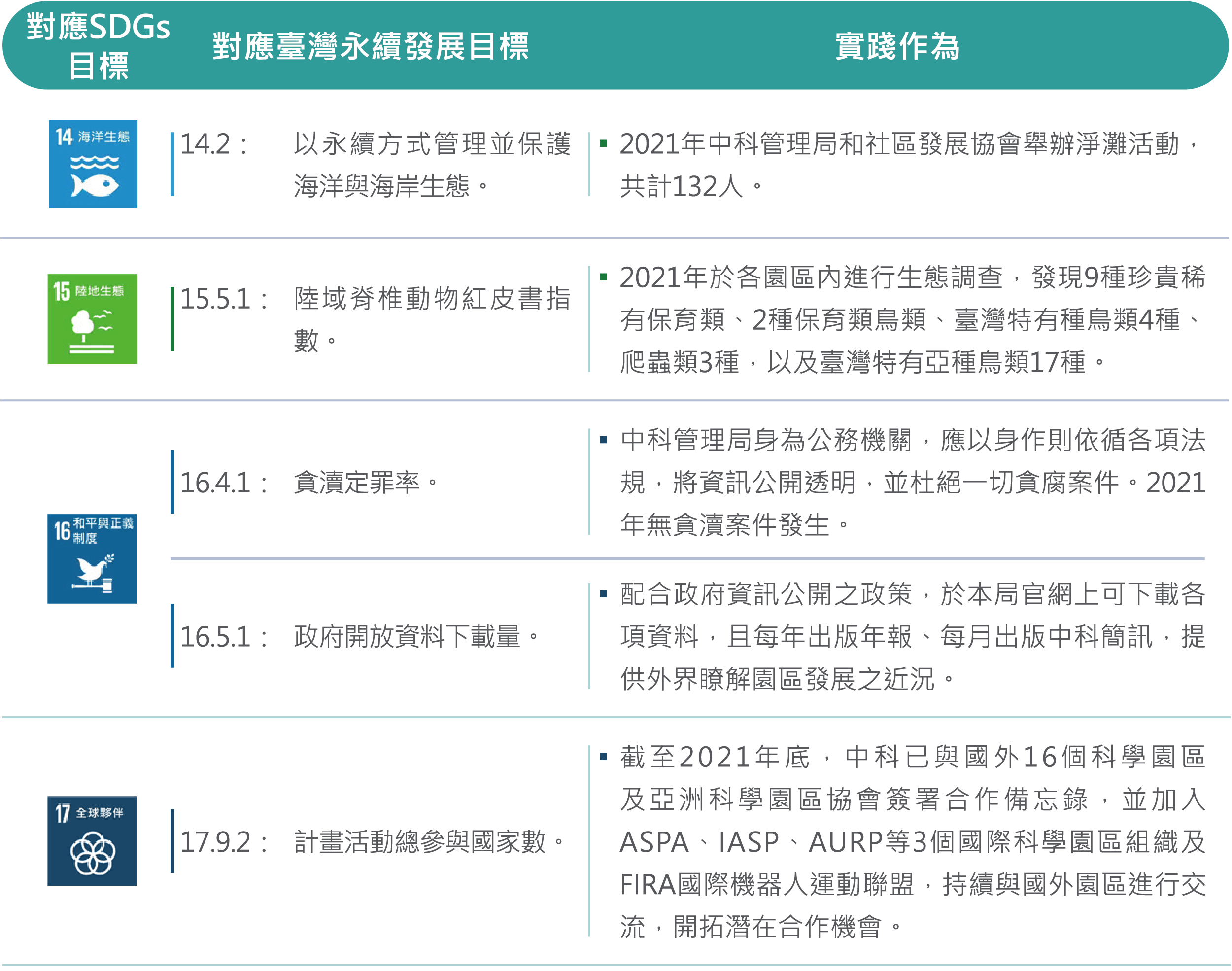 積極實踐永續發展目標 圖表 3