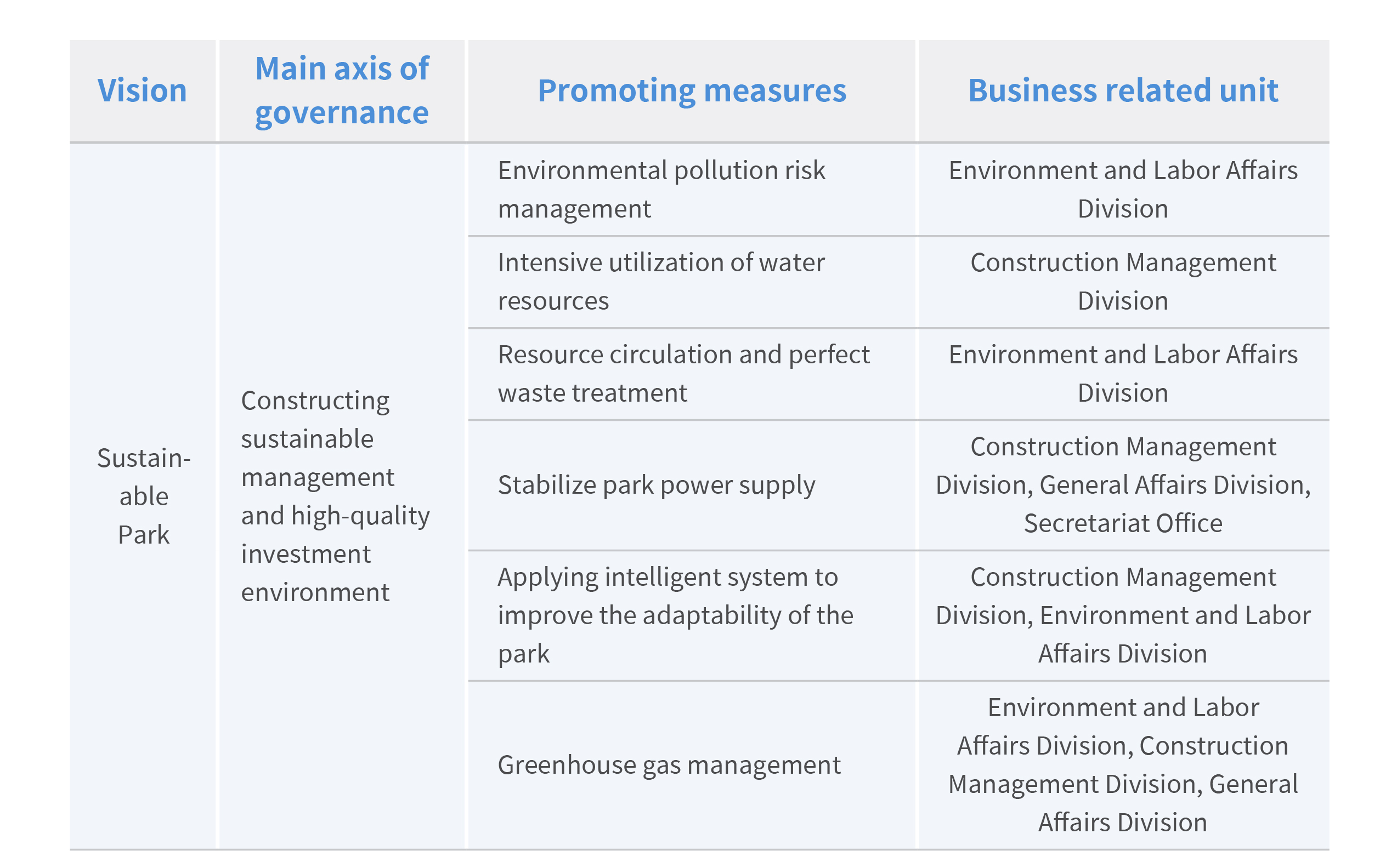 S Innovation orientation -Encourage high-tech industries to reach new heights, build an innovation and entrepreneurship base, develop the industrial clustering effect 圖表 1