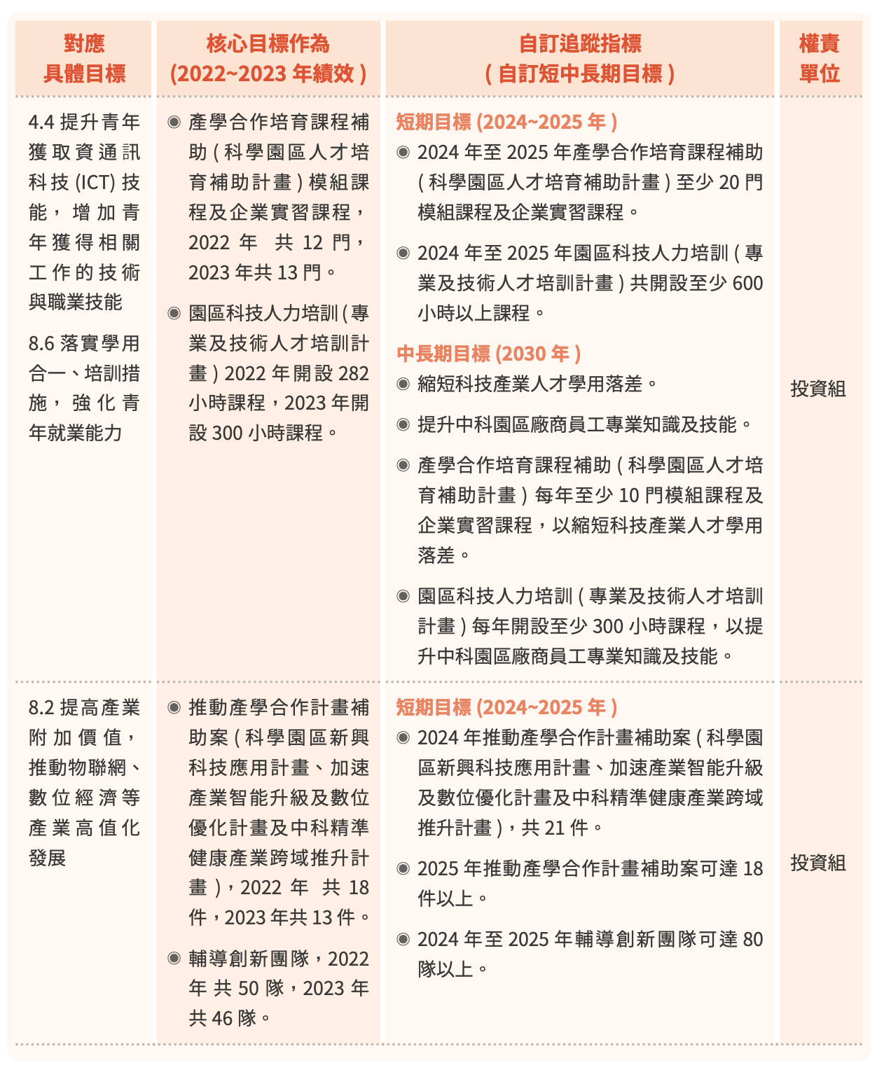 T-SDG 4、8 圖表 1