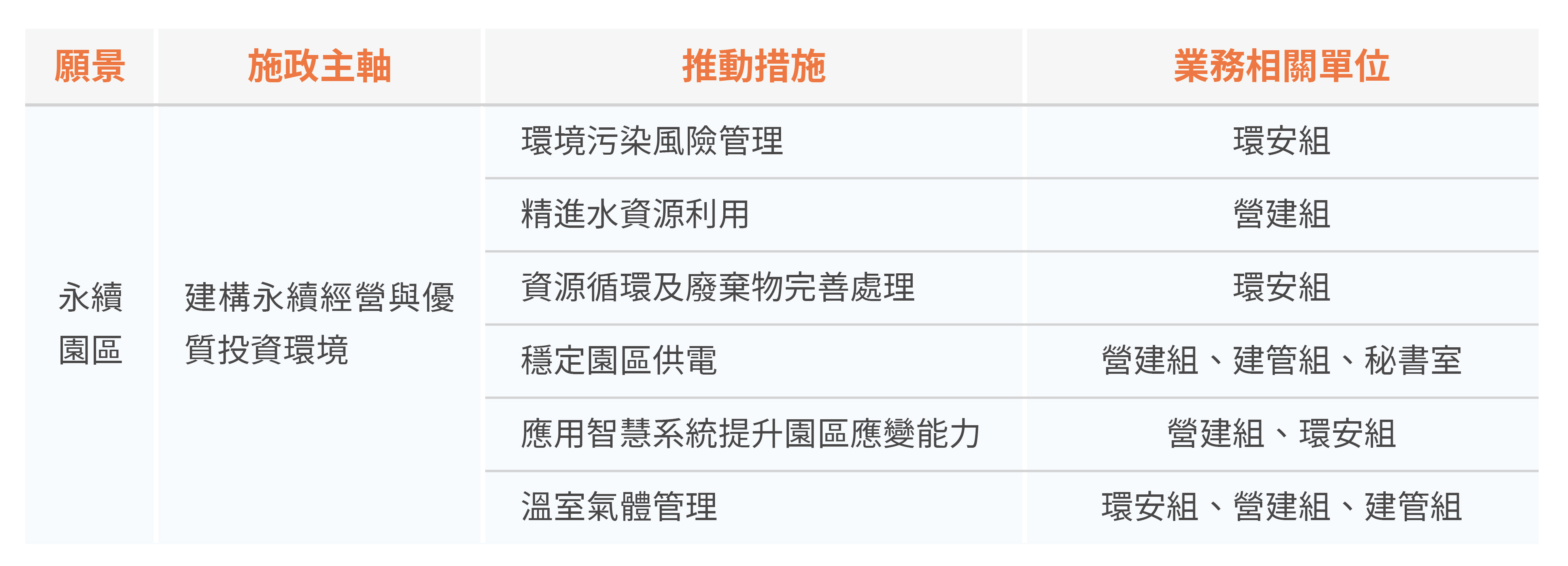 S 創新導向-激勵高科技產業再創高峰、建構創新創業基地、發揮產業群聚效應 圖表 1