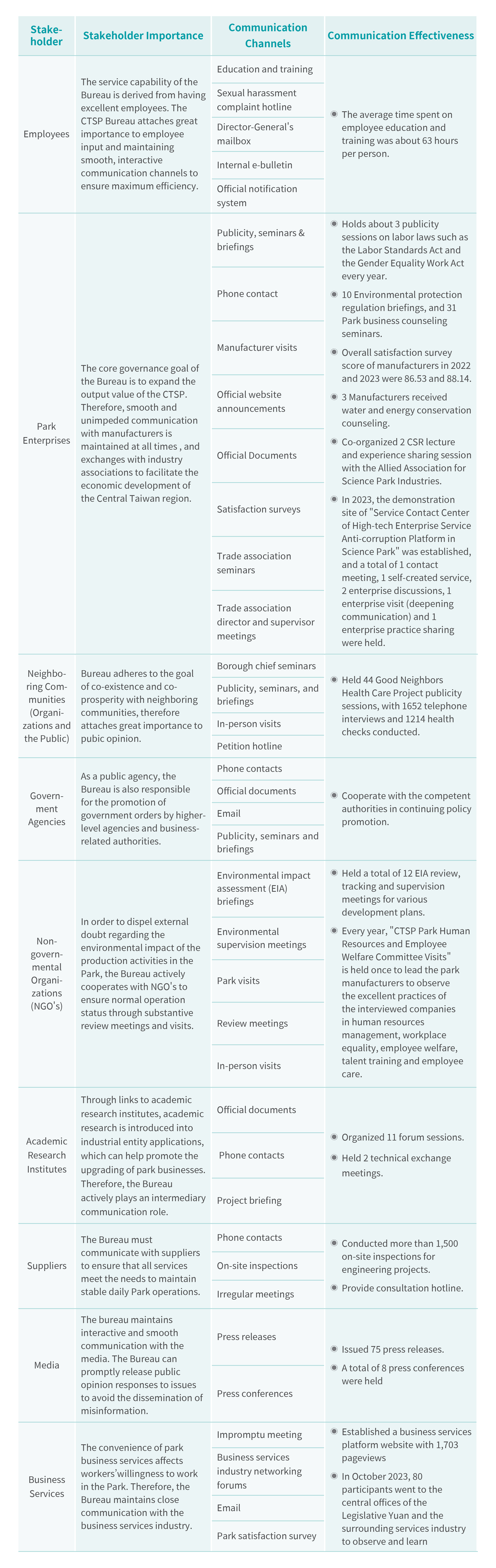 Communication among Stakeholders 圖表 2