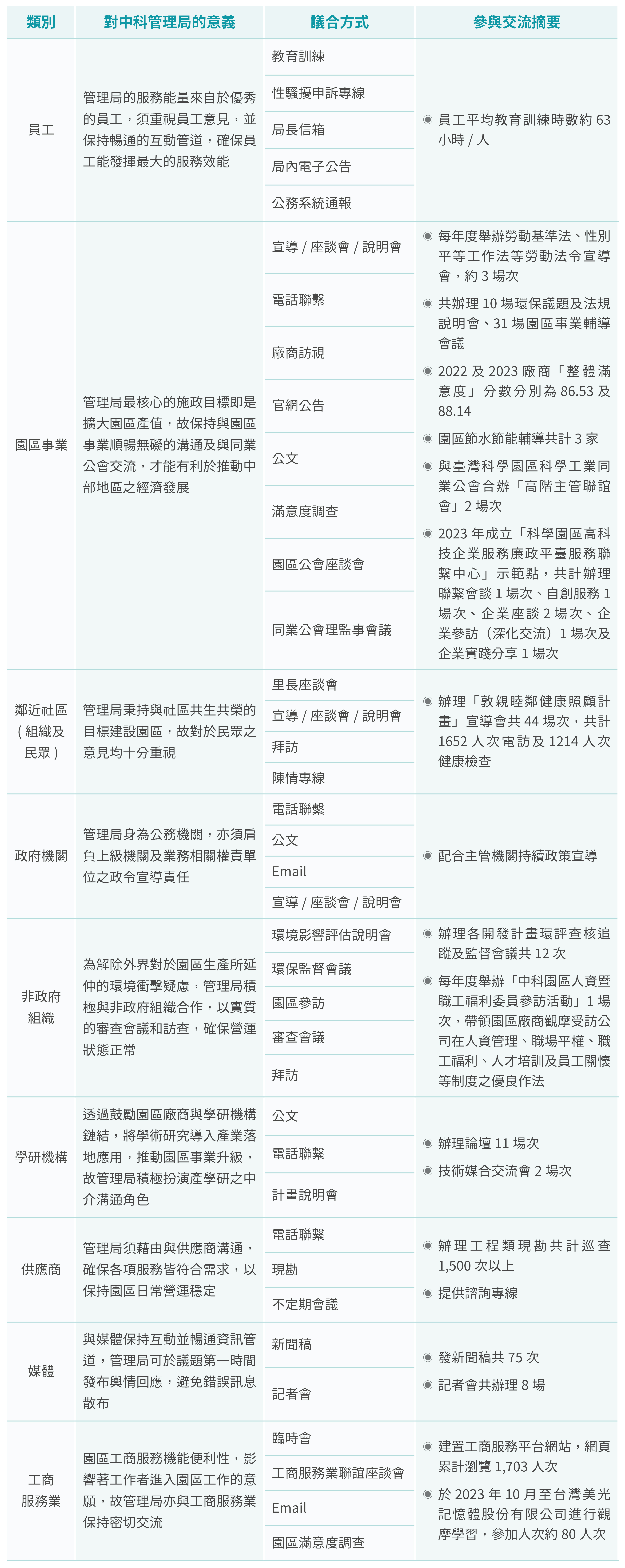 利害關係人互動 圖表 2